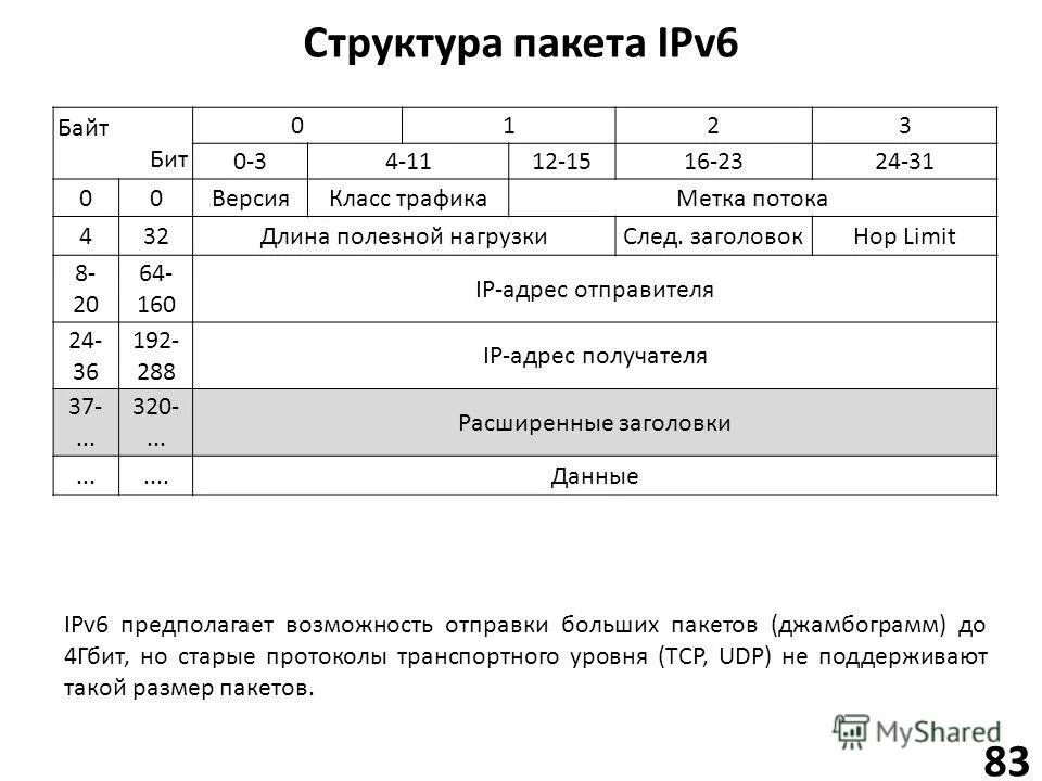 Адресация ipv6 презентация. Ipv4 и ipv6. Структура заголовка ipv6. Структура протокола ipv6. Размер заголовка ipv4 и ipv6.