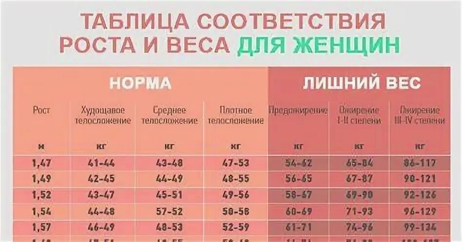 Вес в норме у женщин по возрасту таблица. Нормальный вес рост женщины. Нормальный вес рост женщины. Норма веса при росте 161 у девушки. Норма веса для женщин.