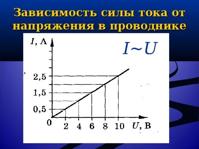 График силы тока и напряжения в цепи. Зависимость силы тока от напряжения. График зависимости силы тока в проводнике от напряжения. Зависимость силы тока от сопротивления. Как сила тока зависит от сопротивления тест