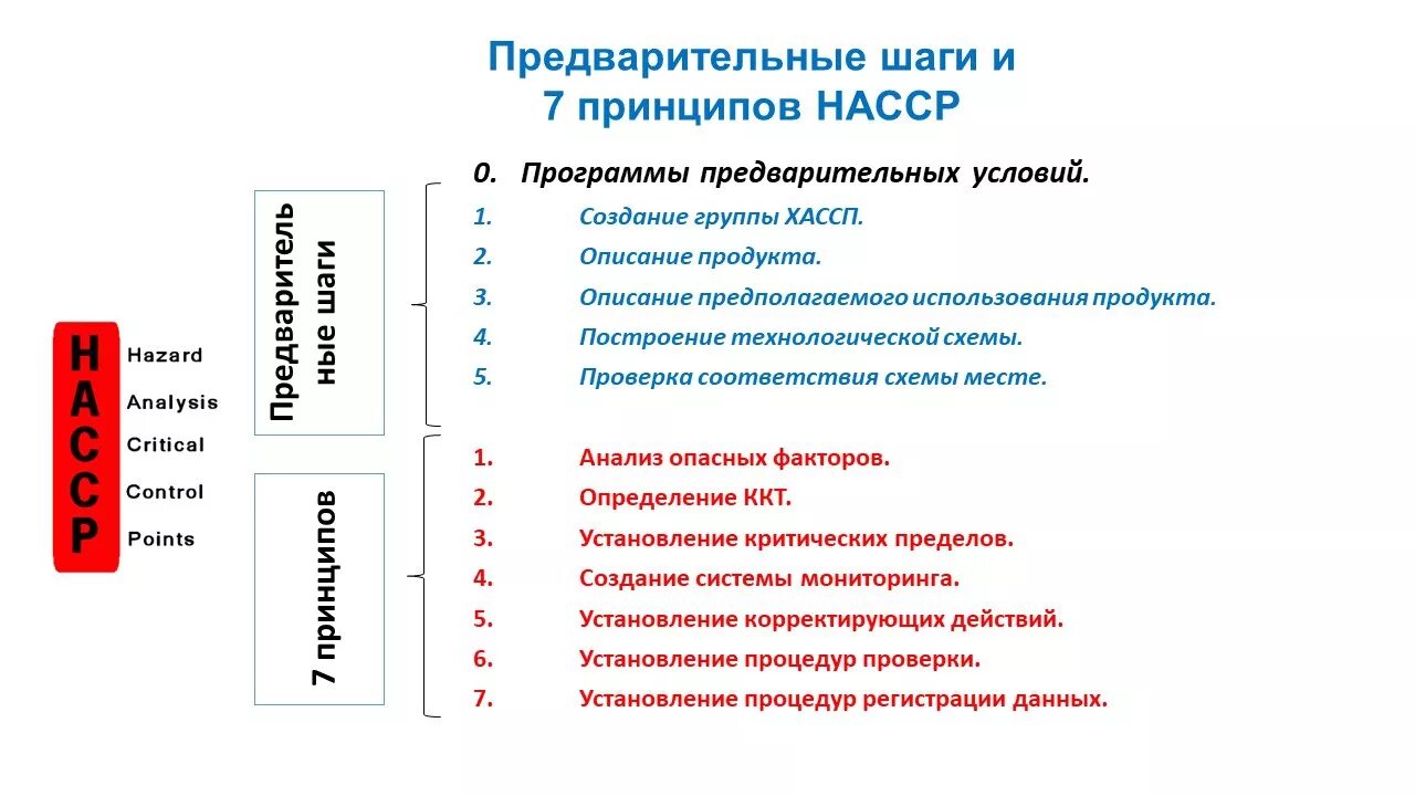 Управление пищевой безопасностью. Система пищевой продукции ХАССП. Принципы ХАССП на пищевых предприятиях. 7 Принципов ХАССП. Принципы ХАССП на пищевых предприятиях кратко.