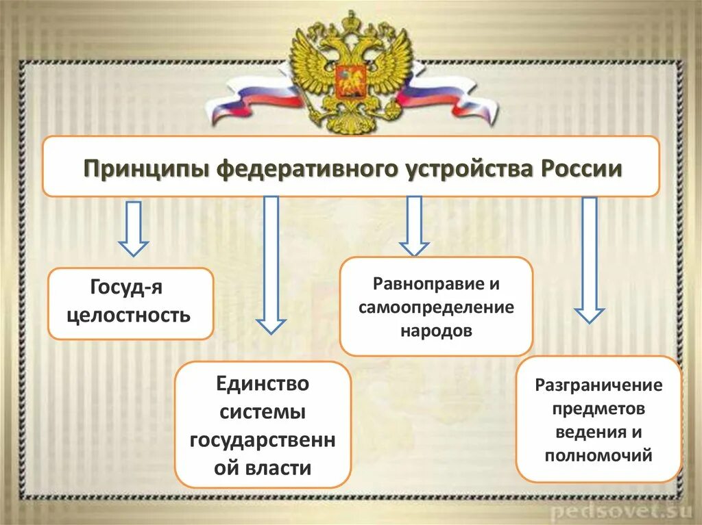 Федеративное устройство рф форма государственного устройства. Федеративное устройство. Федеративное устройство России. Принципы федеративного устройства РФ. Федеральное устройство России принципы кратко.