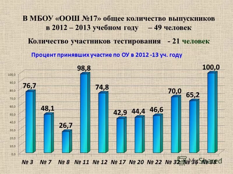Сколько участников тестирования получили. Сколько участников тестирования получили