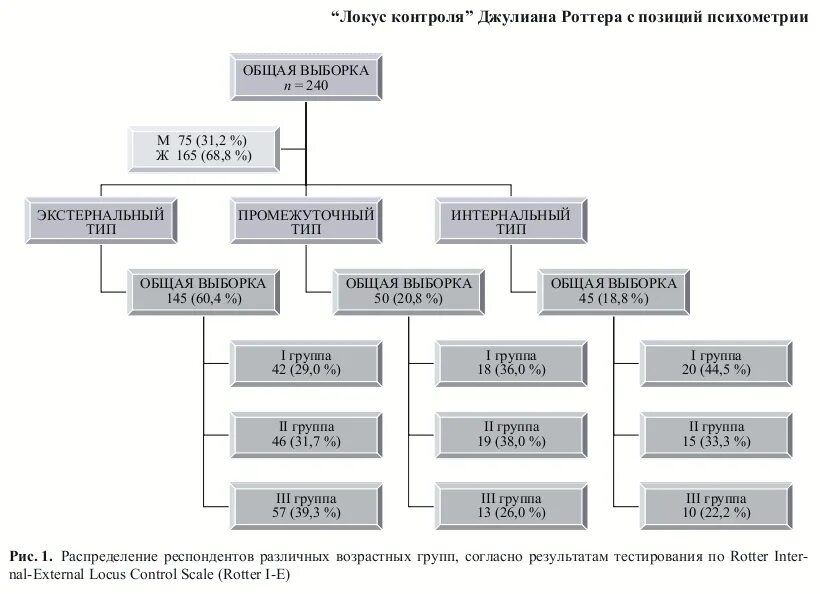 Методика контроль роттера