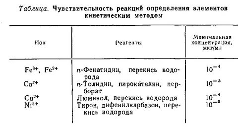 Чувствительность реагента