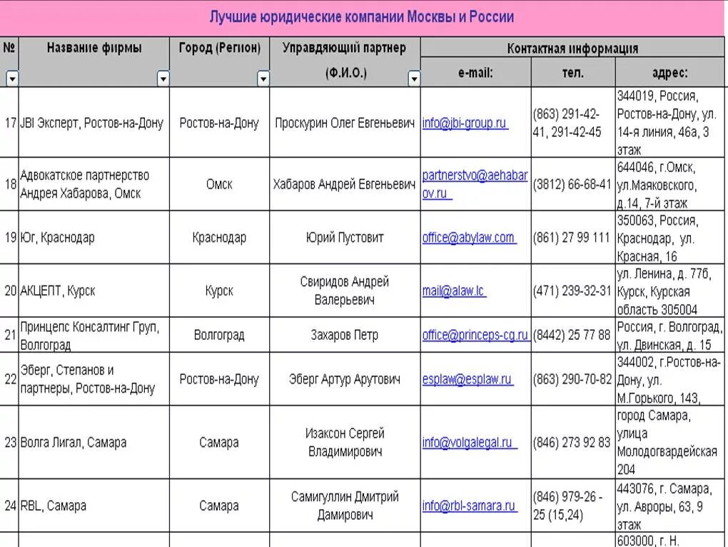 Юридические компании список. Предприятия Москвы список. Крупные юридические компании Москвы. Компания юридические фирмы список. Названия фирмы - город.