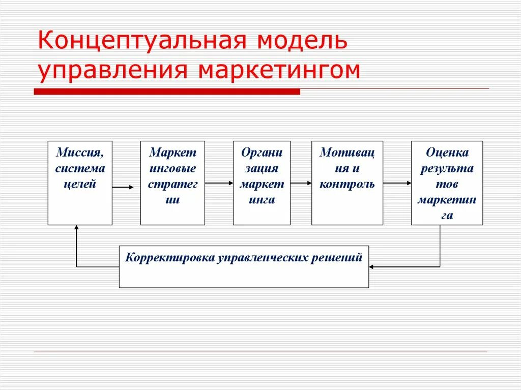 Управляемая модель управления. Концептуальная модель управления. Концептуальная модель управления маркетингом. Модель отдела маркетинга. Маркетинговая модель управления.