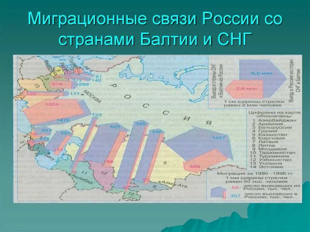 Миграционные связи России со странами. Взаимоотношения России со странами СНГ. Таблица миграционные связи России со странами СНГ И Балтии. Миграция в странах СНГ.