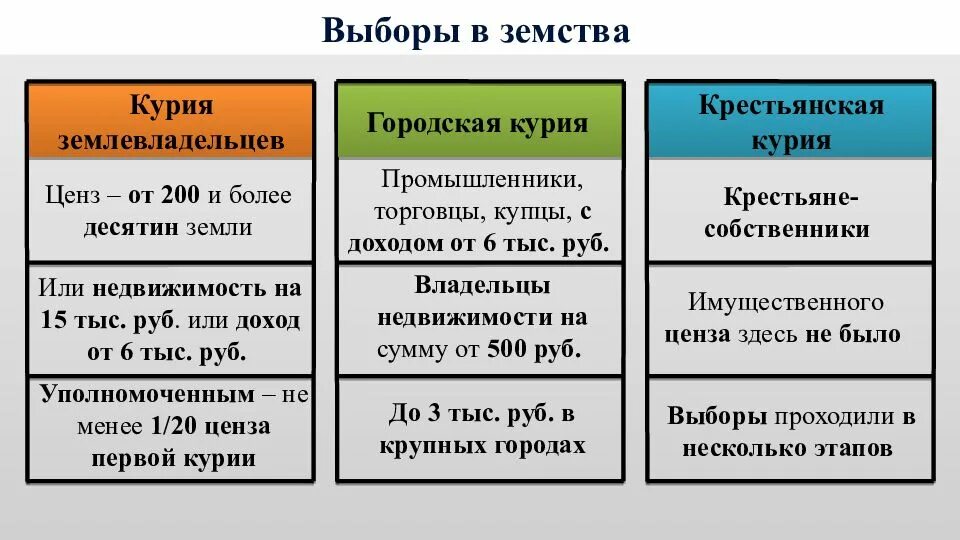 Избирательная курия. Выборы по крестьянской курии. Выборы в земства три курии. Крестьянская Курия. Избирательные курии 1864.