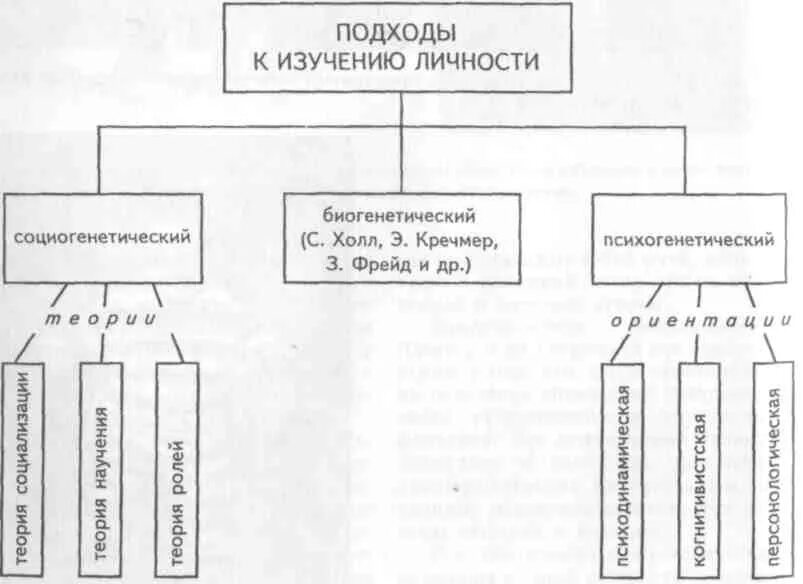 Направления изучения личности. Схема подходы к изучению личности. Подходы к изучению личности в психологии схема. Подходы к изучению личности в зарубежной психологии. Исследование индивидуальности подходы.