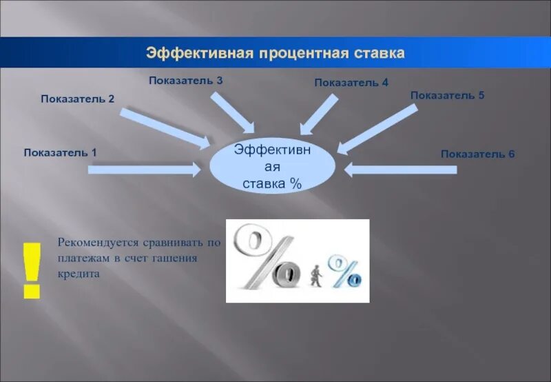 Правило 10 процентов финансовая грамотность. Слайд финансовые показатели проекта. Правило десяти процентов в экономике.