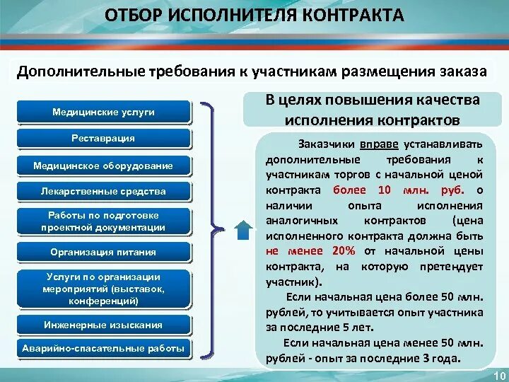 Требования к участникам размещения заказа. Дополнительные требования договора. Отбор подрядчиков другими словами. Вл исполнение контракта исполнитель. Исполнитель договора в организации