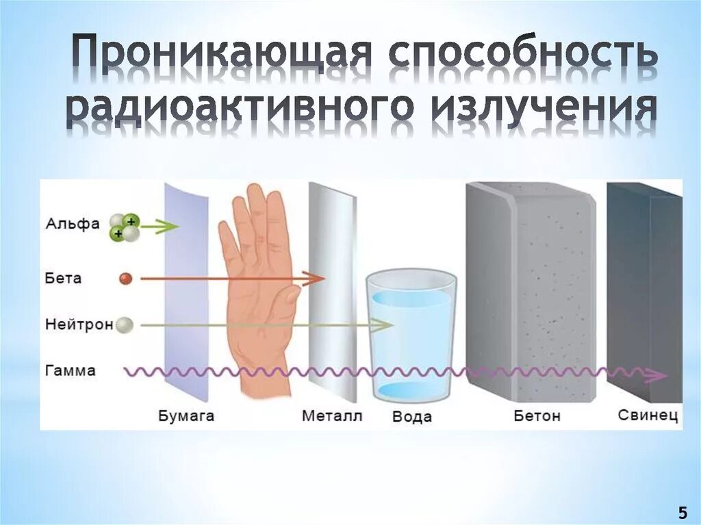 Проникающая способность Альфа бета и гамма лучей. Проникающая способность Альфа бета и гамма излучения. Гамма лучи проникающая способность. Проникающая способность разных видов излучения. Альфа бетта гамма излучения