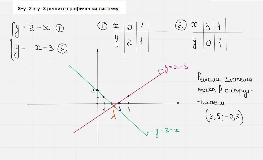 Решите графическую систему уравнений x y 3. Решить графически систему уравнений y=-x2 y=-3x. Решите графически систему уравнений y=x^2 x=y-2. Решите графически систему уравнений y=x-3. Решите графически систему уравнений x^2 +y^2.