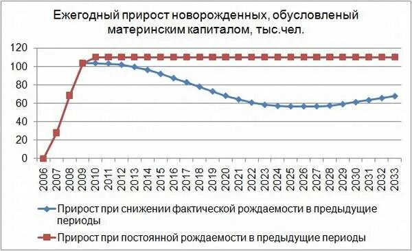 График материнского капитала. Материнский капитал диаграмма. Величина материнского капитала по годам. Динамика материнского капитала по годам. График изменения материнского капитала.