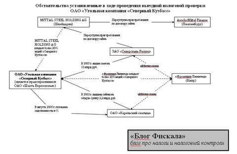 Налоговый кодекс проценты