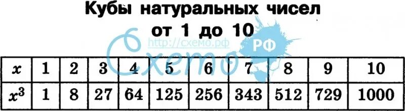 18 куб какого числа. Таблица квадратов и кубов до 20. Таблица Куба от 1 до 10. Таблица кубов натуральных чисел от 1 до 10. Таблица кубов натуральных чисел.