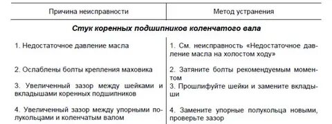 Неисправности коленчатого вала двигателя
