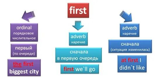 Употребление first и at first. First at first first of all разница. At first сокращение. Разница first firstly. Choose your first