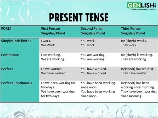 Английский present Tenses. Present Tenses таблица. Таблица времен английского. Present Tenses употребление.