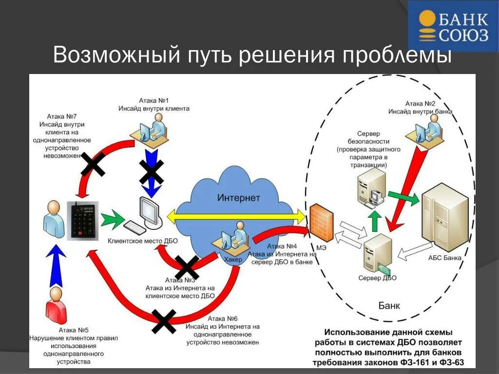 Сценарии решения проблем. Проблемы ДБО. Мошеннические схемы. Банковские услуги ДБО. Проблемы развития дистанционного банковского обслуживания.