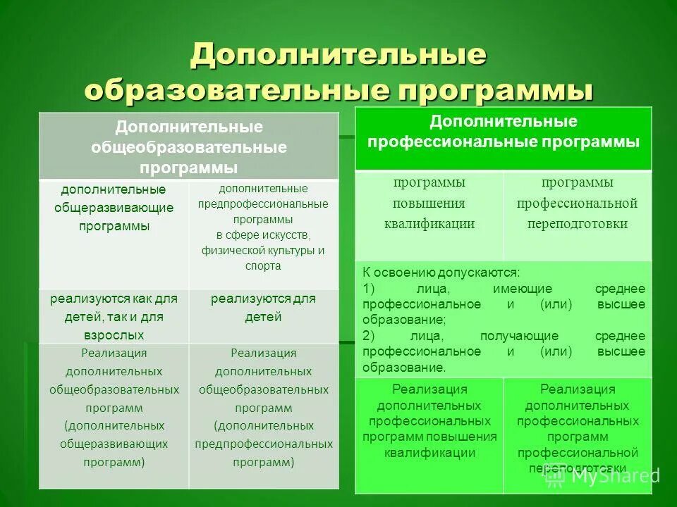 Дополнительные общеобразовательные программы. Типы программ для дополнительных общеразвивающих программ. Дополнительные программы в доп образовании.