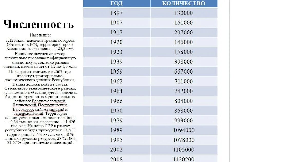 Численность г санкт петербург 2022. Численности населения Санкт Петербурга 2022 динамика. Численность Санкт-Петербурга 2022. Население Петербурга 2022 численность населения. Численность в Санкт-Петербурге 2022 годах.