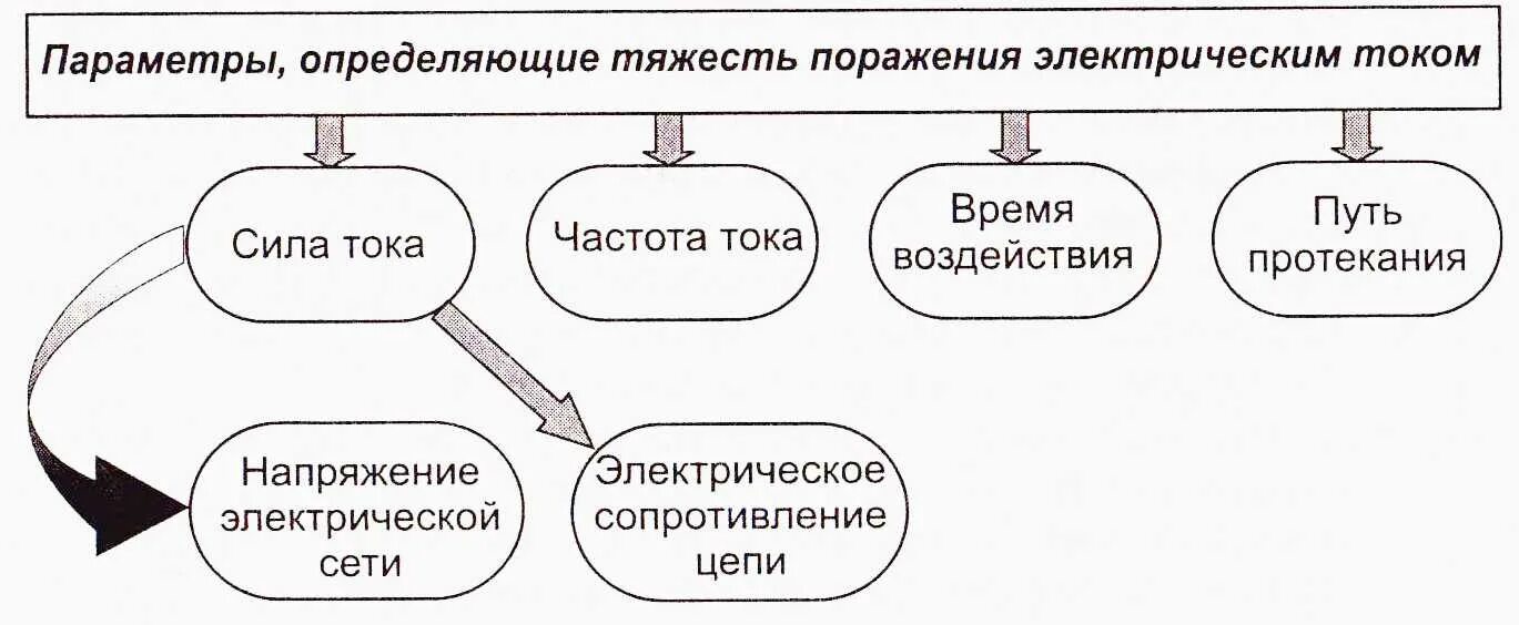 К какой степени тяжести относится электрический удар. Параметры определения тяжести поражения электрическим током. Параметры определяющие тяжесть поражения электрическим током. 2. Параметры, определяющие тяжесть поражения электрическим током. Параметры определяющие степень поражения Эл током.