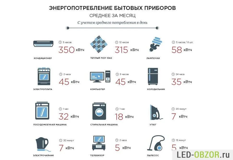 Телевизор квт ч. Потребление электроэнергии бытовыми приборами таблица КВТ. Холодильник потребление КВТ. Энергопотребление кондиционера КВТ В час. Энергопотребление холодильника.