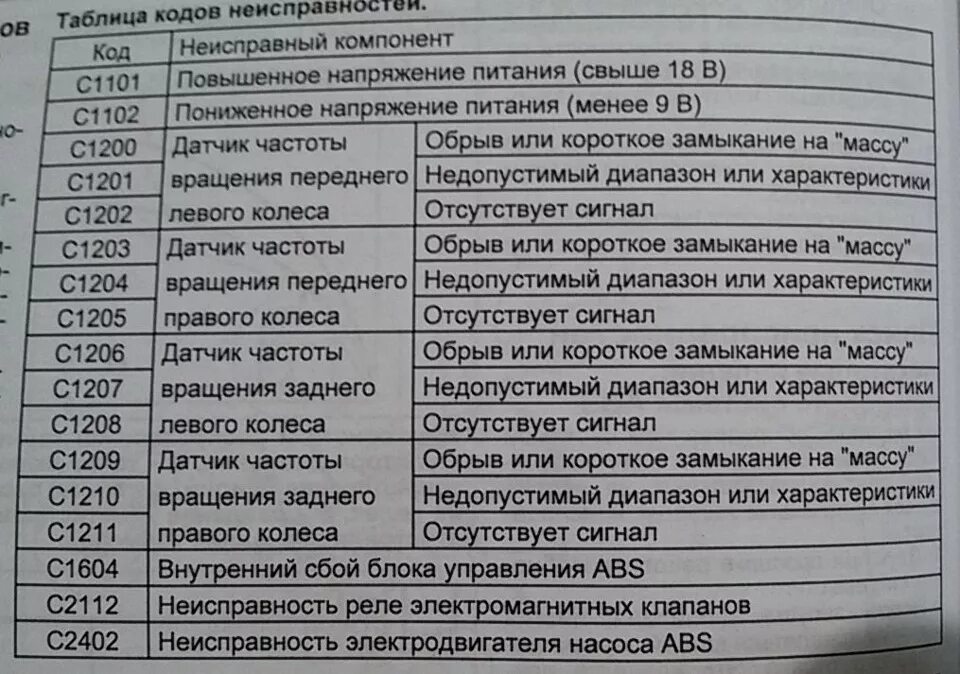 Ошибки неисправностей автомобиля. Коды ошибок Киа АБС. Таблица кодов ошибок Киа Соренто 1. Хендай Солярис коды ошибок двигателя. Коды ошибок двигателя Хендай Элантра 2005 год.