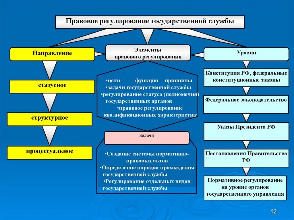 1 уровень законодательства. Таблица правового регулирования государственной службы. Правовое регулирование государственной службы. Нормативно-правовое регулирование государственной службы. Концепции правового регулирования государственной службы.