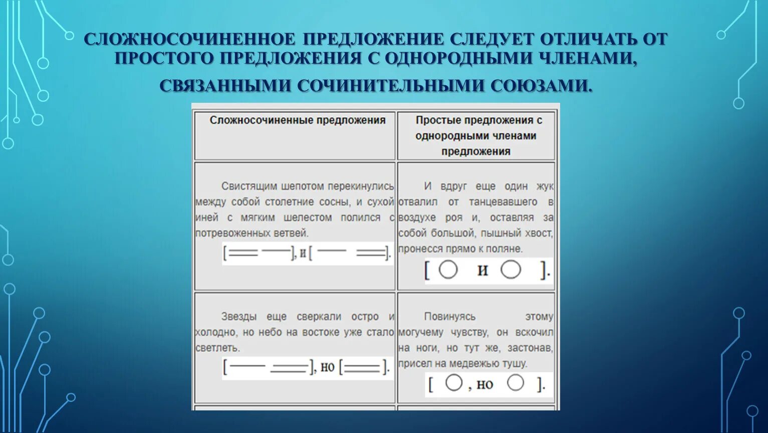 Тест 9 сложносочиненные предложения. Сложнго сочененноепредлоени. Сложно сочинененой предложение. ССП С однородными членами. Простые и сложносочиненные предложения.