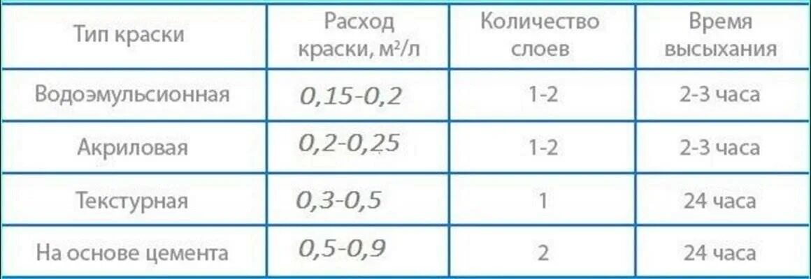 Сколько литров краски на квадратный метр