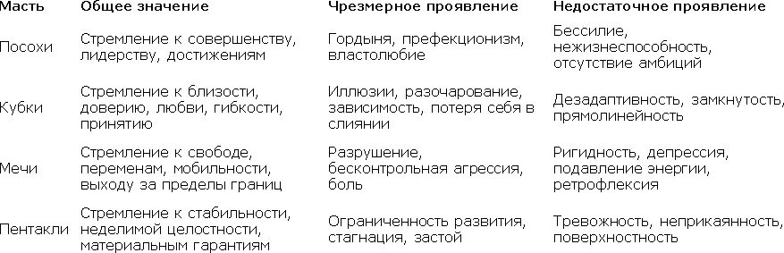 Жезлы кубки мечи пентакли. Значение мастей в Таро. Значение мастей карт Таро. Таро стихии по мастям.