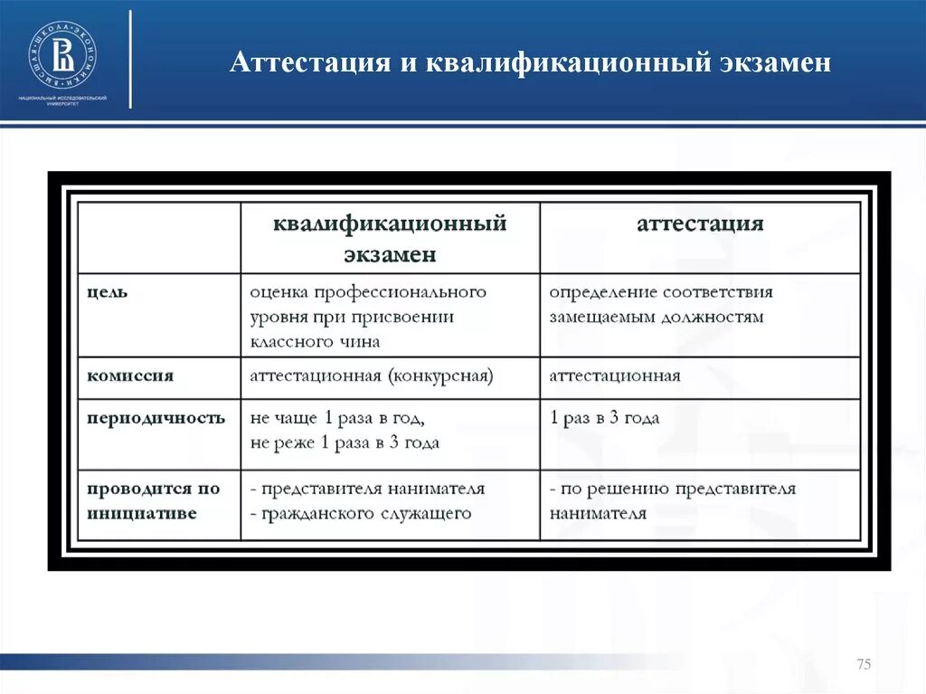 Экзаменационная квалификация. Отличие аттестации и квалификационного экзамена. Аттестация и квалификационный экзамен государственного служащего. Отличия квалификационного экзамена от аттестации госслужащих. Сравнительный анализ аттестации и квалификационного экзамена.