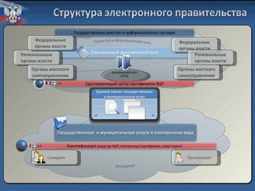 Структура электронного правительства. Инфраструктура электронного правительства. Электронное правительство схема. Структура электронного правительства РФ.