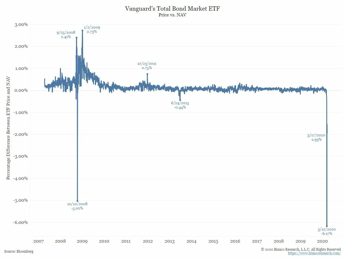 Etf облигации. Vanguard total Bond Market ETF (BND. ETF отток. Total Bond Market ETFS. Vanguard 500 Index Fund ETF фото.