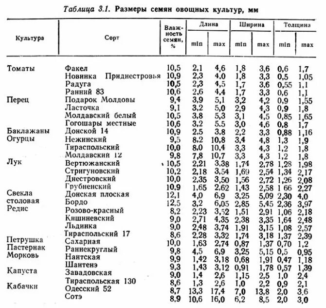 Норма высева гороха на га