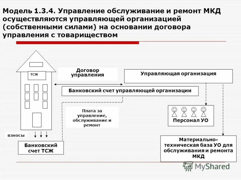 Управление строем осуществляется. Управление многоквартирным домом осуществляется. деятельность по управлению мкд осуществляется на основании. положение управляющей компании. управляющая компания мкд орел.