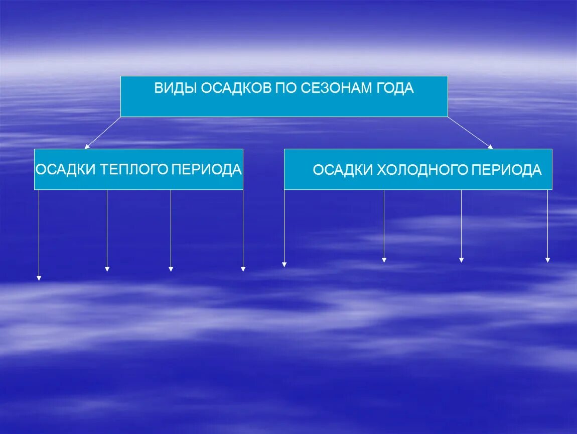 Виды осадков. Виды атмосферных осадков. Осадки по сезонам года. Виды осадков по сезонам года.
