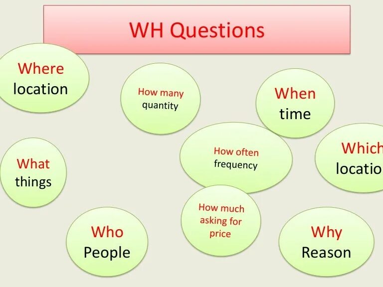 Вопросы who what where when. WH questions. WH вопросы в английском языке. Вопросы what where when how why. Question words when what how