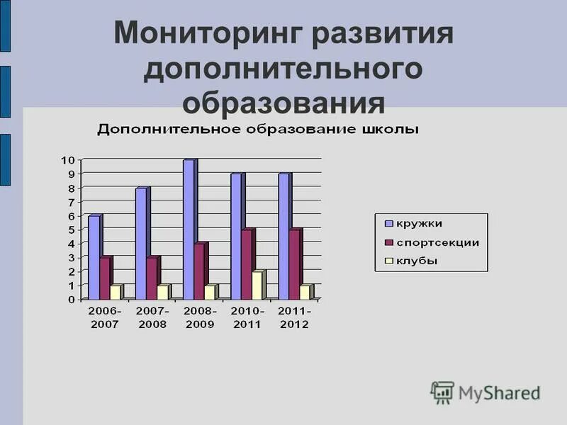 Анализ общеобразовательной программы дополнительного образования. Мониторинг развития дополнительного образования. Диаграммы мониторинга в детском саду. Динамика образовательных результатов обучающихся. Мониторинг развития дополнительного образования.
