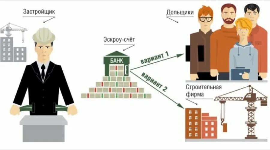 Как работает эскроу. Эскроу счет. эскроу-счет в долевом строительстве. счет эскроу схема. застройщики и банки.