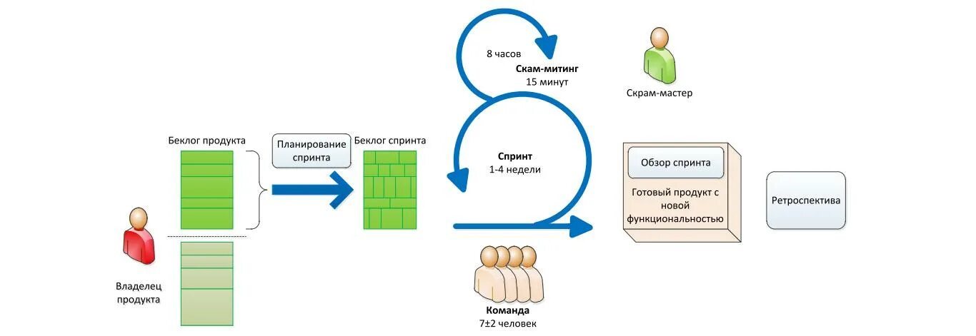 Планирование спринта scrum. Ретроспектива спринта scrum. скрам методология. ретроспектива скрам.