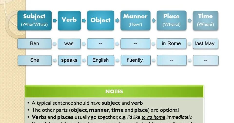 Word order in English. Sentence order in English. Word order in sentences. English sentence Word order. Why do you put