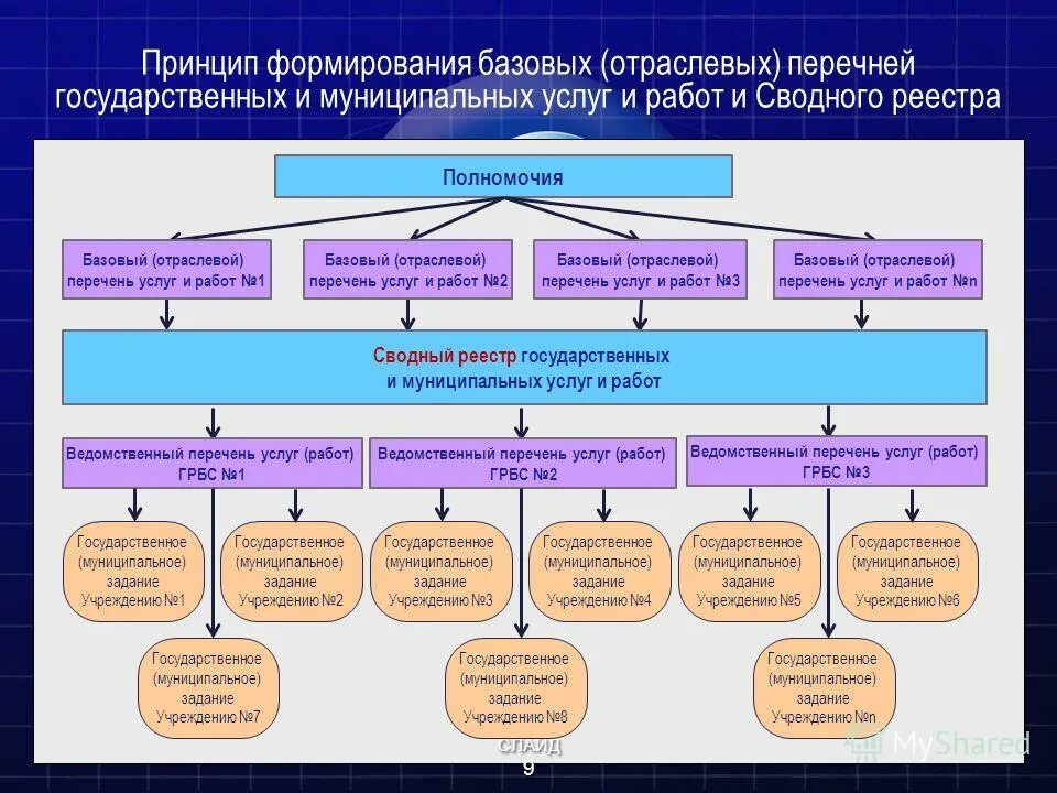 Порядок формирования государственных услуг. Порядок формирования государственных услуг. Порядок формирования государственных услуг. Порядок формирования государственных услуг. Порядок формирования государственного (муниципального) задания.