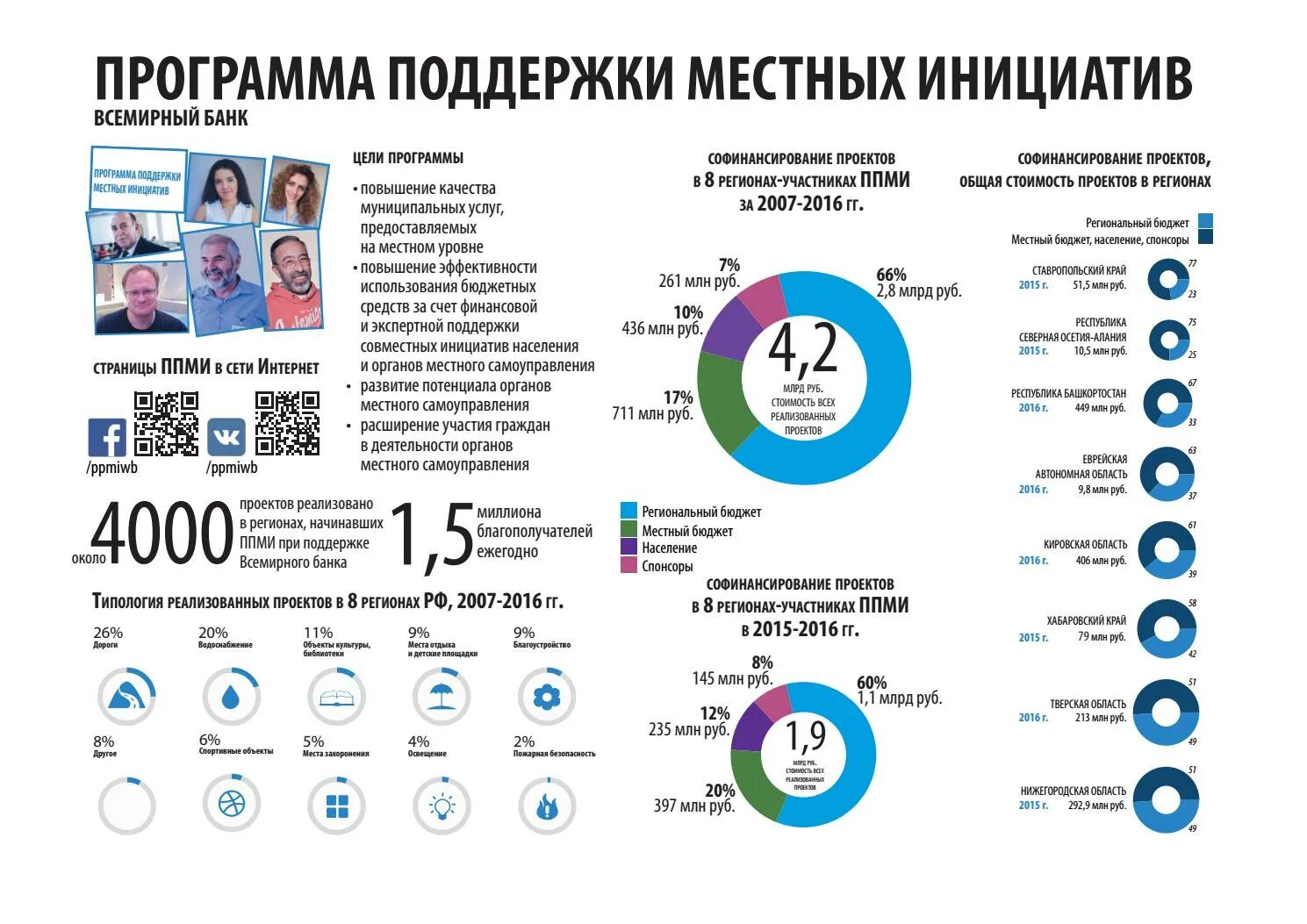Программа поддержки интернет. Программа поддержки местных инициатив. программа ппми. программа местных инициатив софинансирование. программа поддержки ппми.
