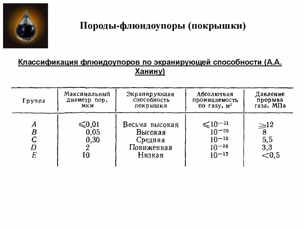 Классификация пород-флюидоупоров: по а.а.Ханину. Классификация пород покрышек Ханин. Классификация флюидоупоров. Породы флюидоупоры покрышки это. Группа основных пород