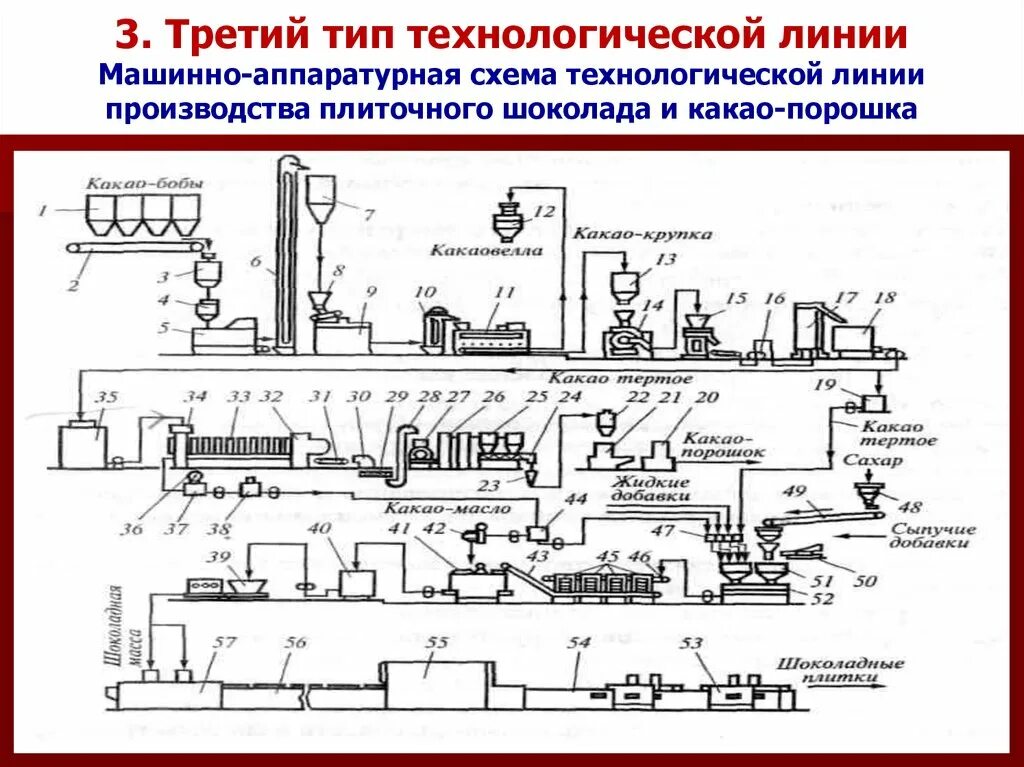 Технологическая схема основного производства. Аппаратурно-технологическая схема какао-порошка. Аппаратурно-технологическая схема производства шоколада. Машинно аппаратурная схема производства шоколада. Машинно-аппаратурная схема линии производства подсолнечного масла.