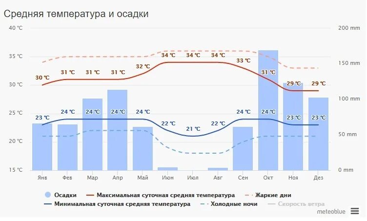 Средние температуры и осадки бразилии