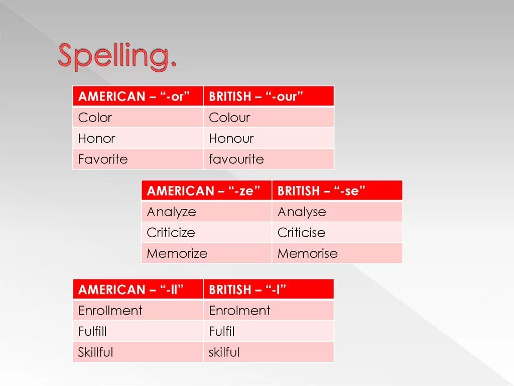 Британский и американский английский различия. Favourite или favorite. Favorite и favourite разница. British and American Spelling.